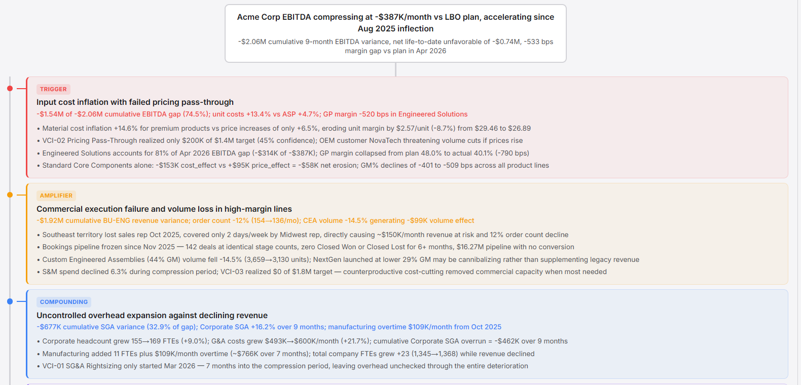 RQVST investigation report showing PE portfolio EBITDA compression root cause analysis with causal tree, counterfactual reasoning, and value creation plan